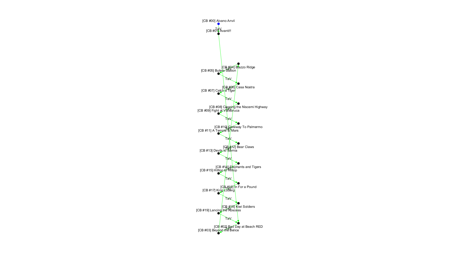 No campaign decision tree available!